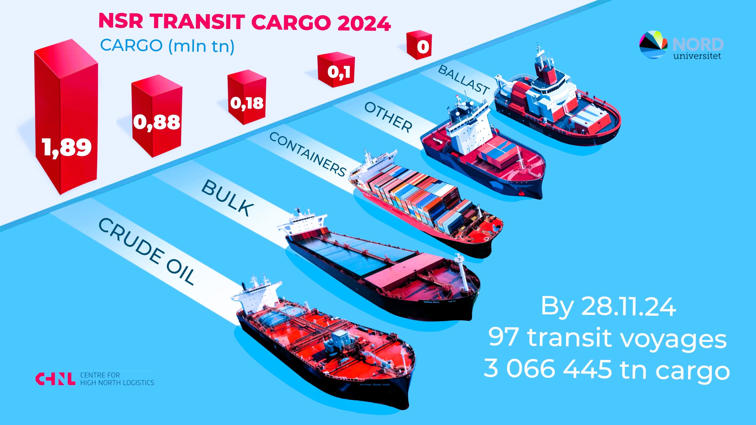 Illustration showing cargo transit data for the Northern Sea Route in 2024. Crude oil leads with 1.89 million tons, followed by bulk (0.88 million tons), containers (0.18 million tons), and others (0.10 million tons). The image includes vessels representing each category, with a note about 97 transit voyages totaling 3.07 million tons by November 28, 2024